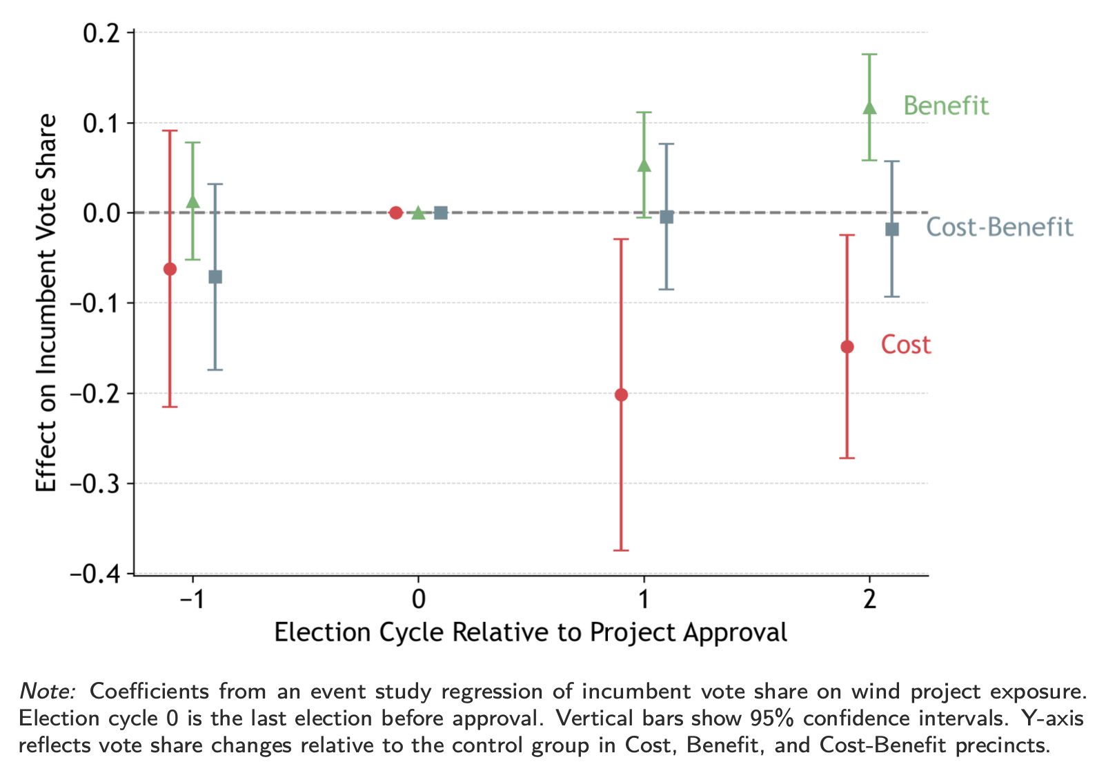 Local Cost/Benefit Figure