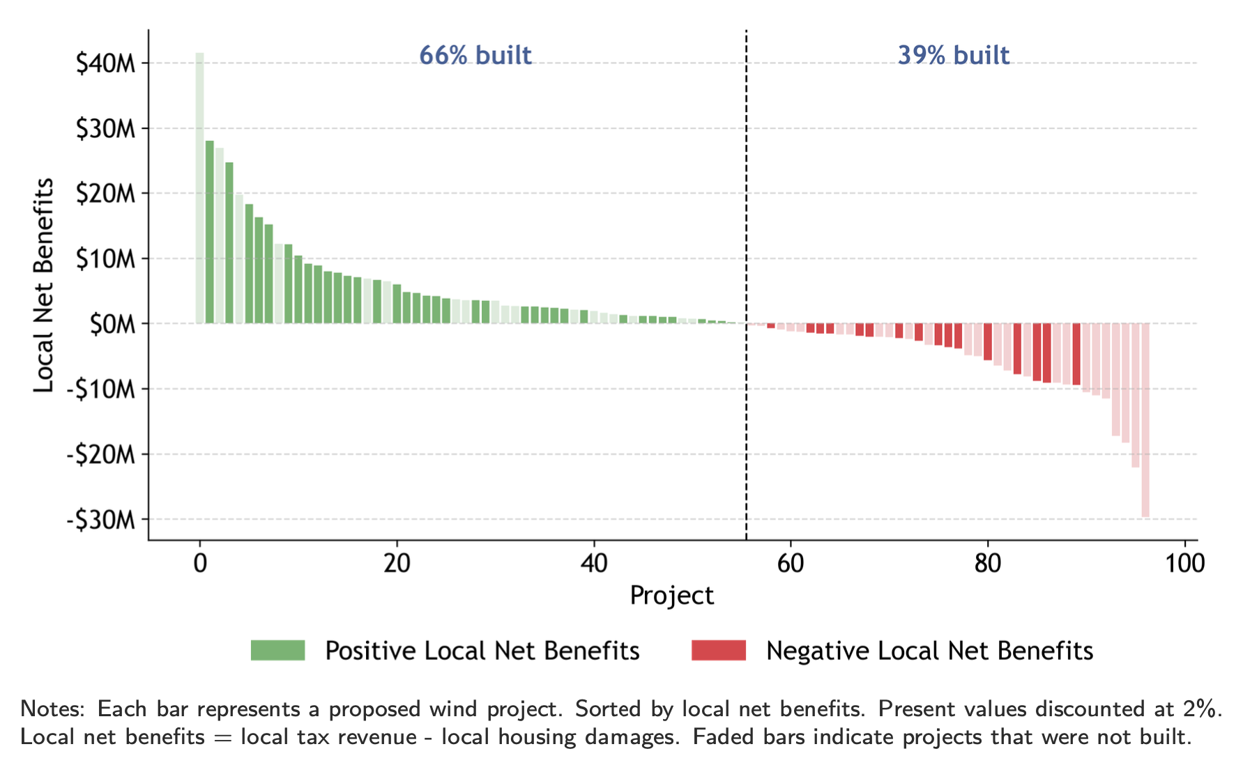 Local Net Benefits Figure